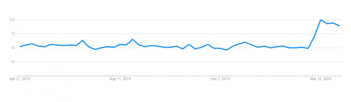 Google Trends Screenshot for Facebook Messenger Searches