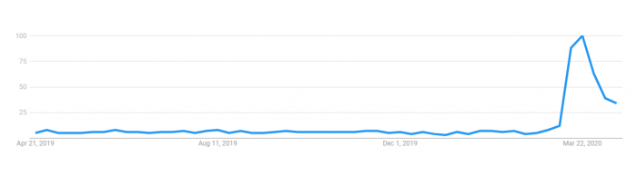 Google Trends Screenshot for Google Hangouts Searches