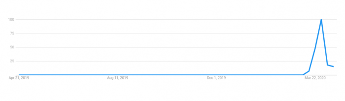 Google Trends Screenshot for Houseparty Searches