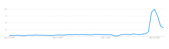 Google Trends Screenshot for Microsoft Teams Searches