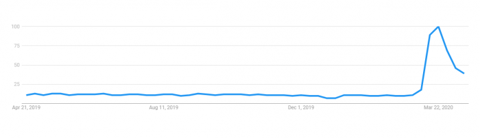 Google Trends Screenshot for Skype Searches