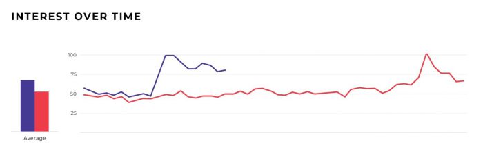 'Free delivery' searches 2019 vs 2020