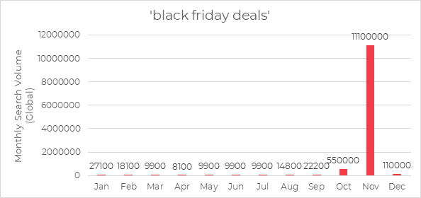 Black Friday Deals Search Volume Chart