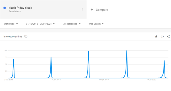 Black Friday Deals on Google Trends