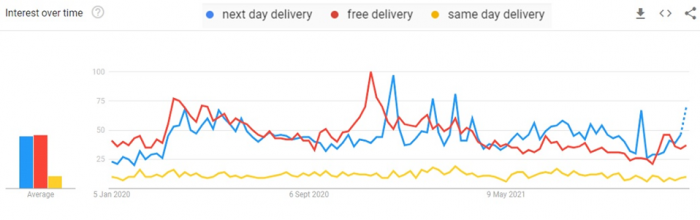 google trends delivery data
