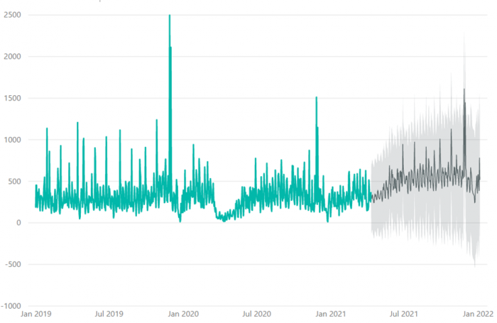 Time Series Forecasting to Analyse Keyword Search Volume