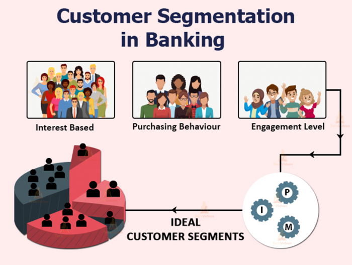 Customer Segmentation in Banking