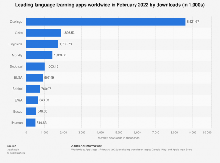 Bar Chart of the Leading Language Apps Worldwide in February 2022 by downloads