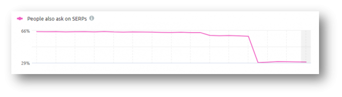 SEO People Also Ask SERP Feature on SEMrush